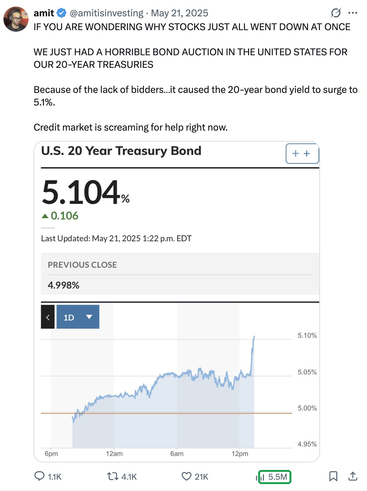 Real-time 20-year Treasury auction coverage, 5.5M views